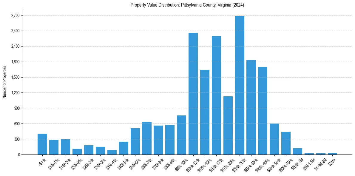 Value Distribution for 
