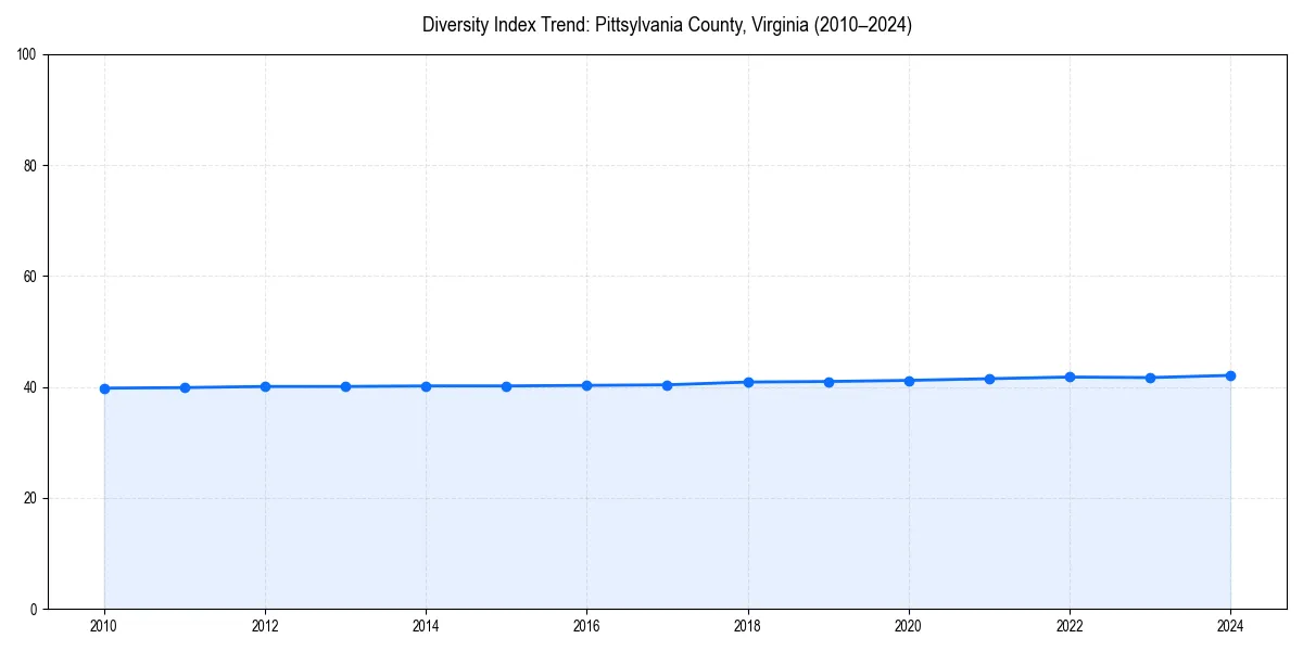 Line chart showing diversity index trends for 