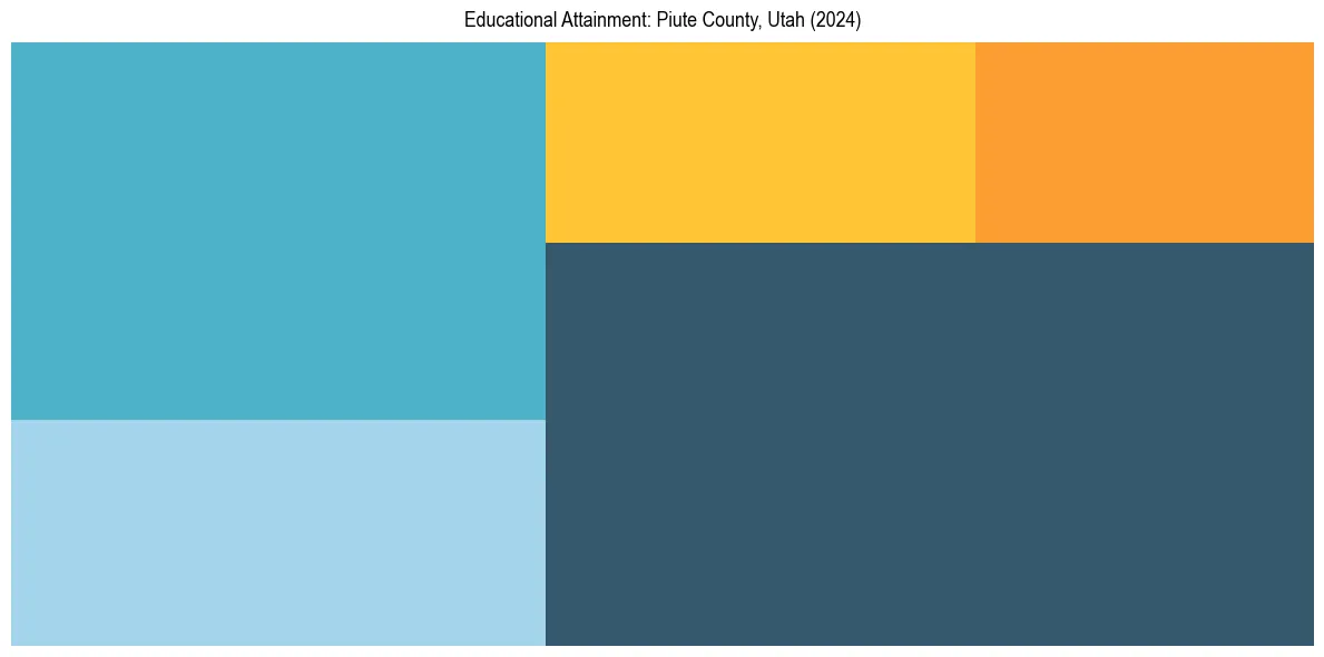 Education Treemap for  in 2024