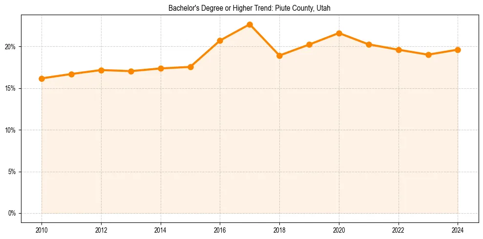 Trend chart showing bachelor degree growth in 