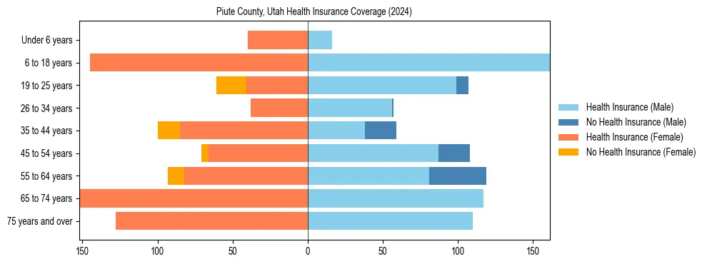 Health insurance pyramid for Piute County, Utah