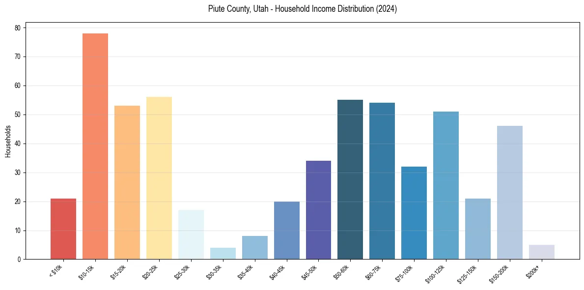 Income Distribution for 