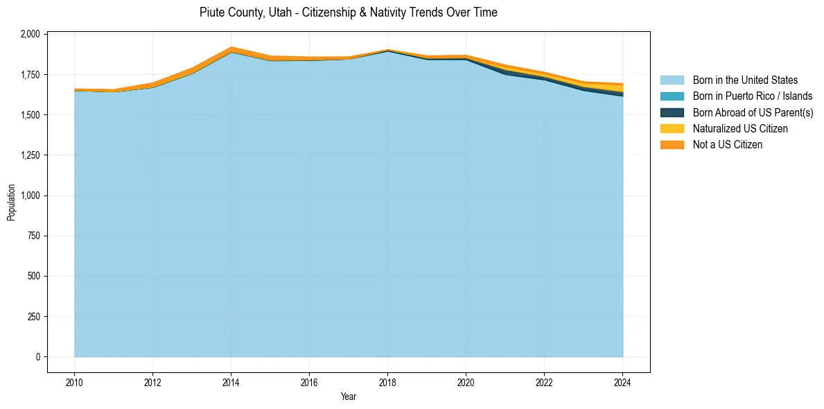 Historical nativity trends for 