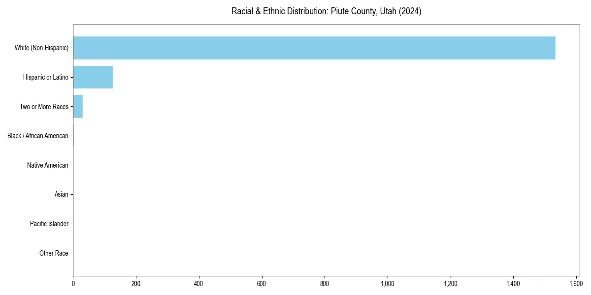 Bar chart showing racial distribution in  for 2024