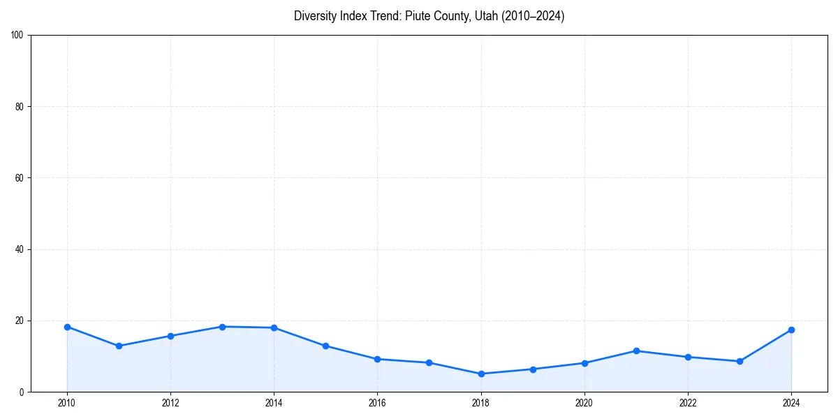 Line chart showing diversity index trends for 