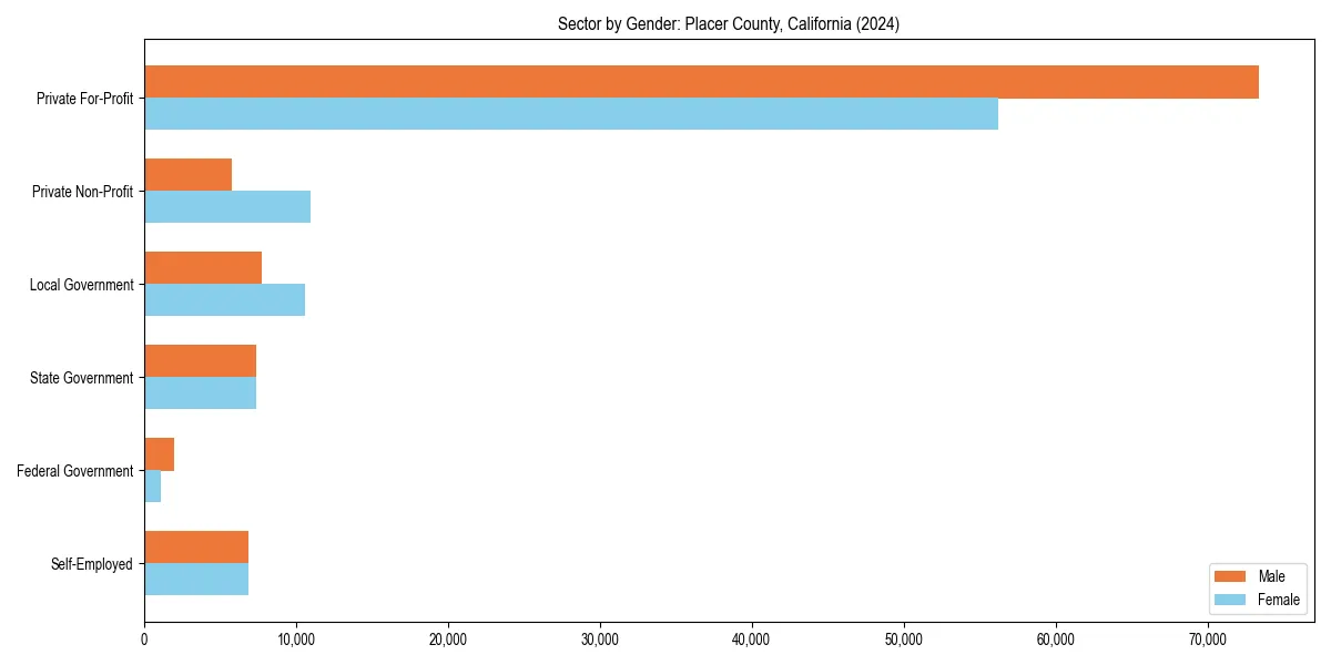 Employment sector breakdown by gender in 