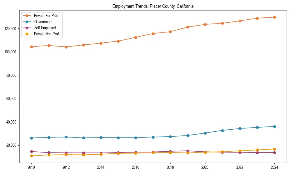 Long-term employment trends in 
