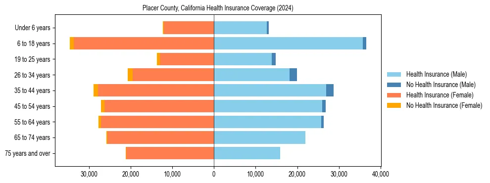Health insurance pyramid for Placer County, California