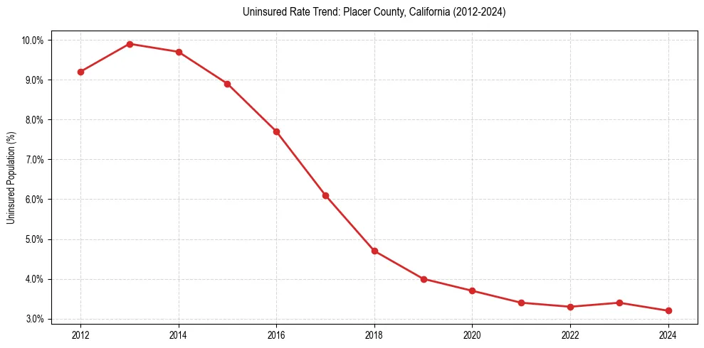 Uninsured trend chart for Placer County, California