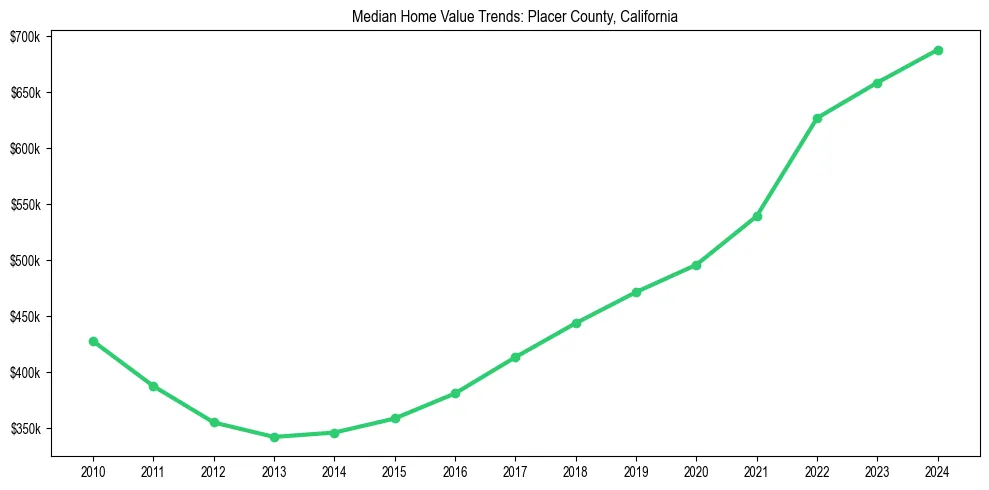 Median property value trends in 
