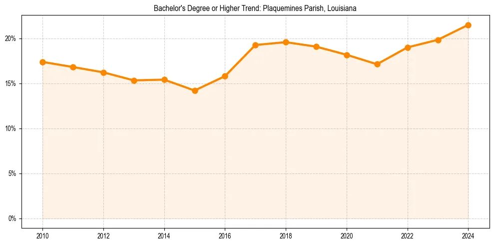 Trend chart showing bachelor degree growth in 