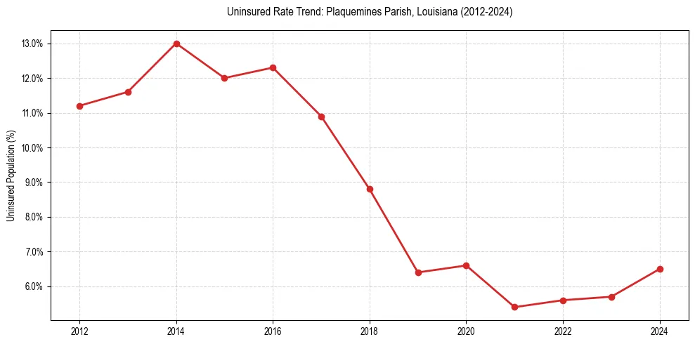 Uninsured trend chart for Plaquemines Parish, Louisiana