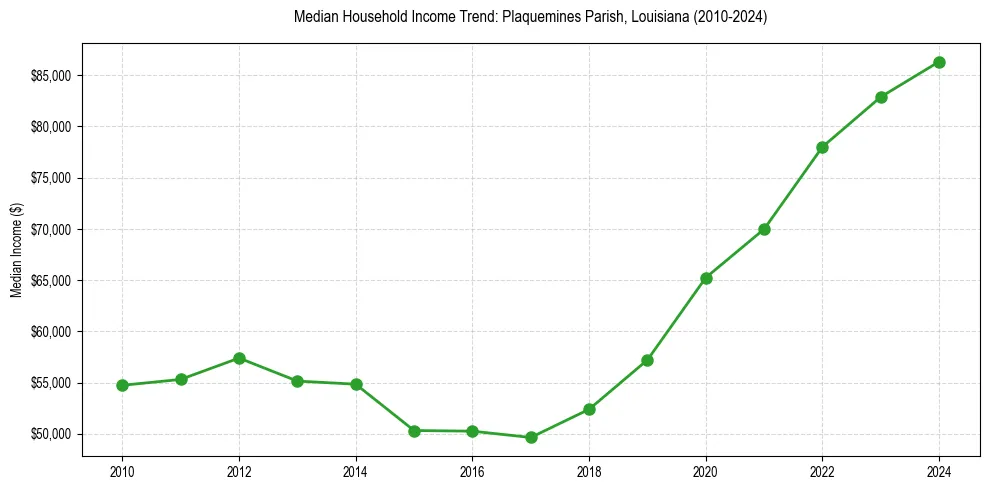 Income trend for 