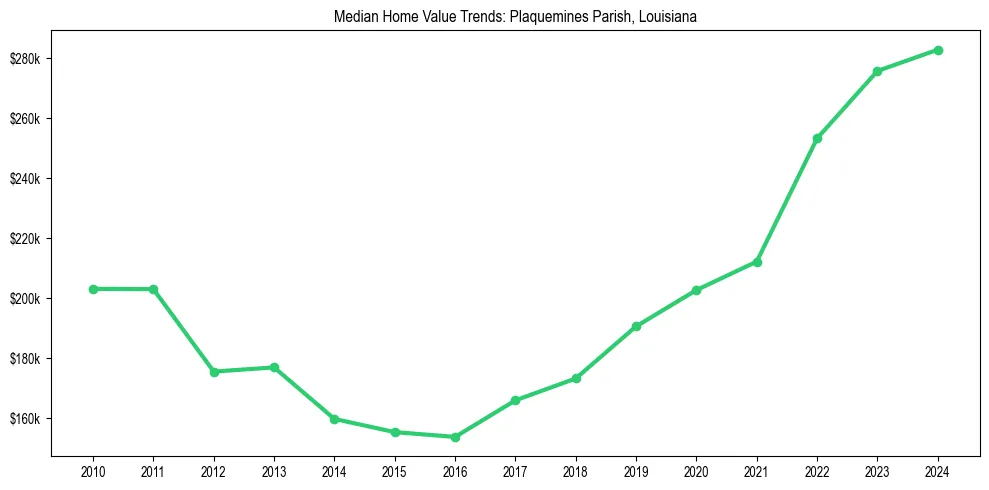 Median property value trends in 