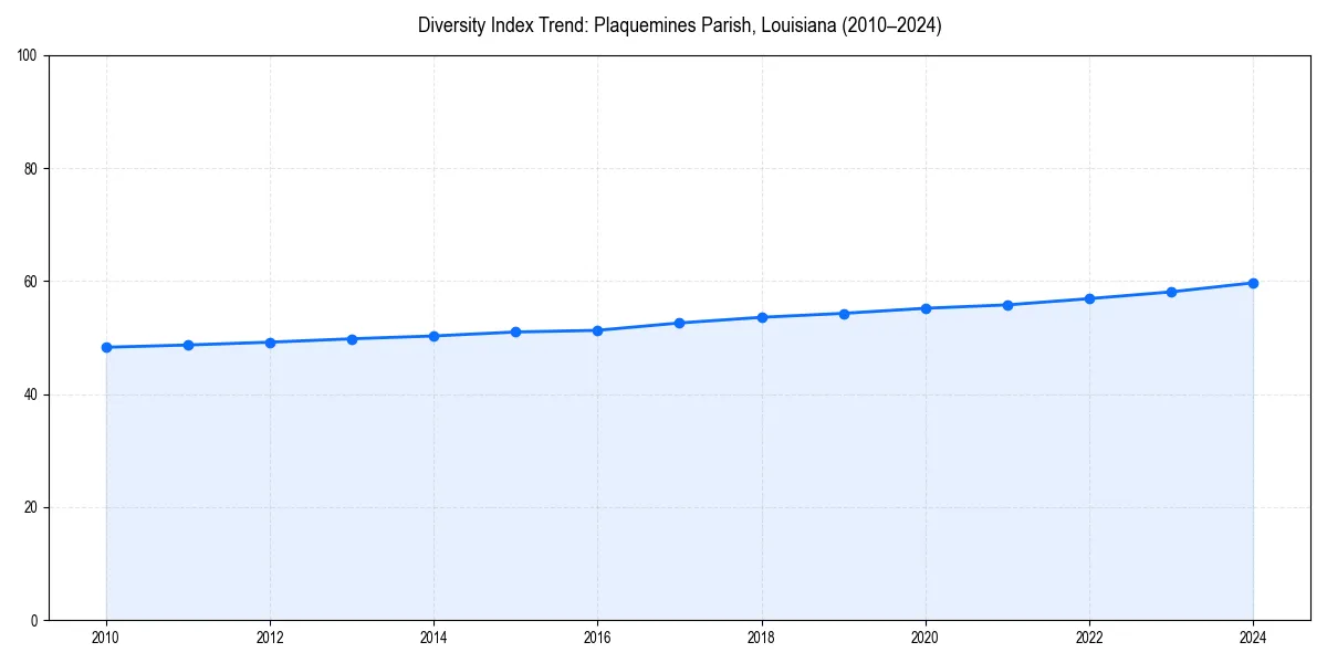 Line chart showing diversity index trends for 