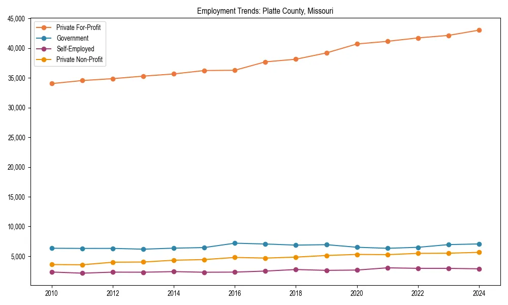 Long-term employment trends in 