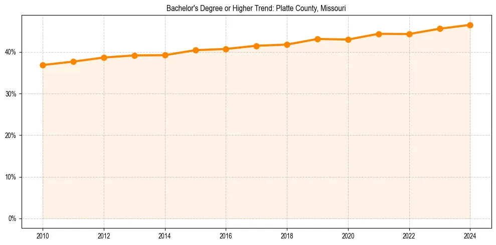 Trend chart showing bachelor degree growth in 