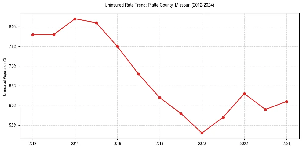 Uninsured trend chart for Platte County, Missouri