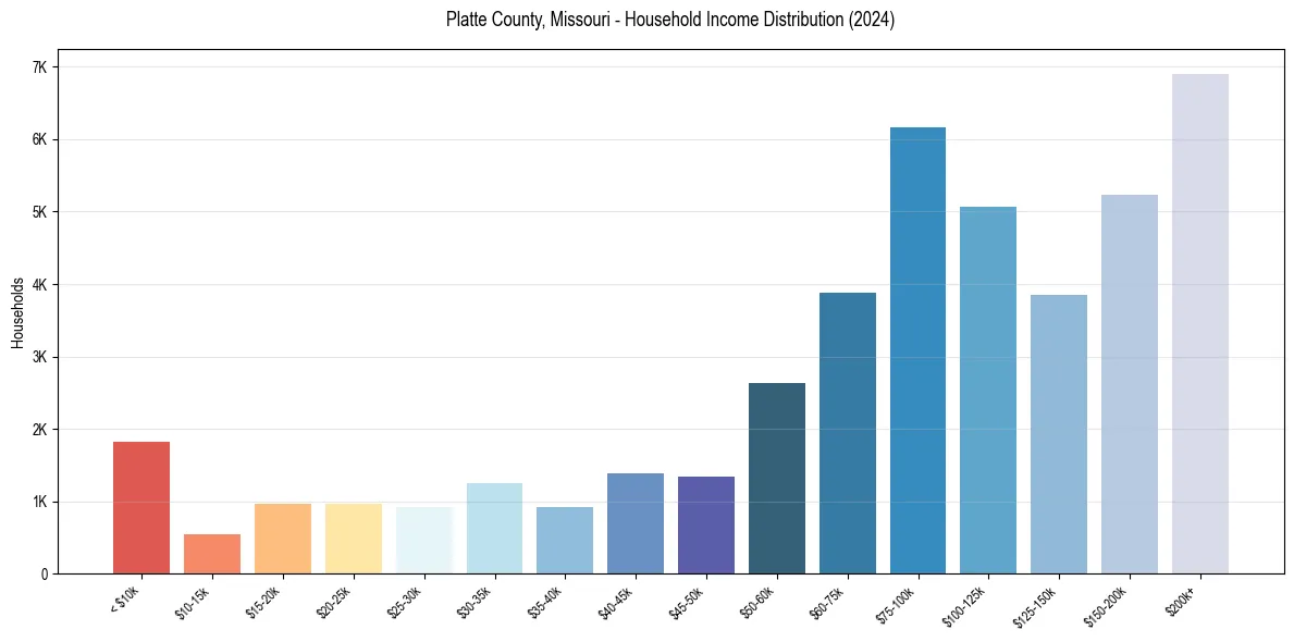 Income Distribution for 