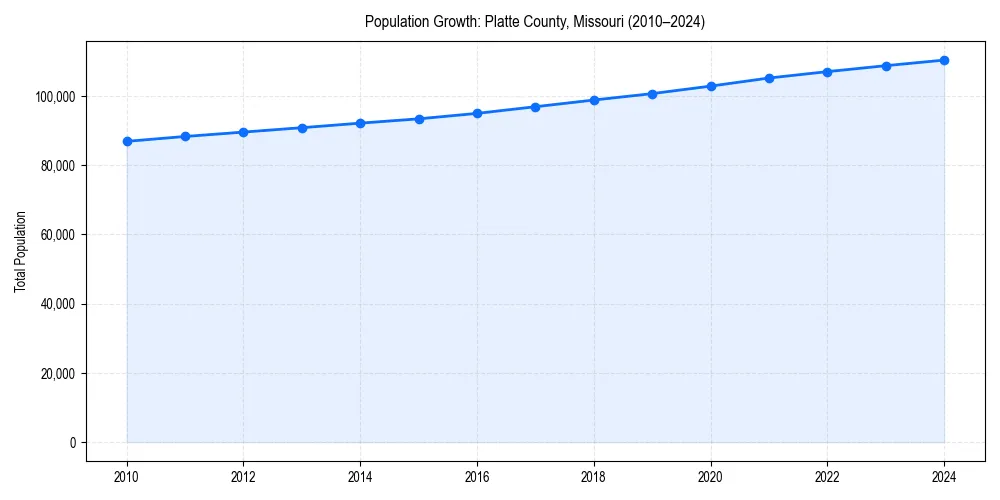 Population trends in 