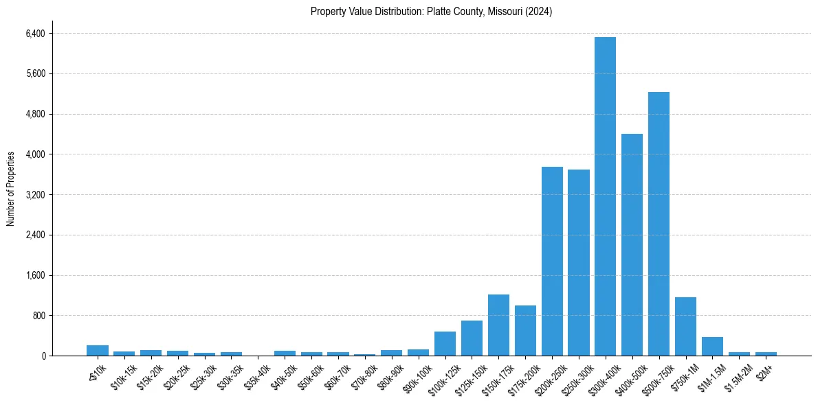 Value Distribution for 