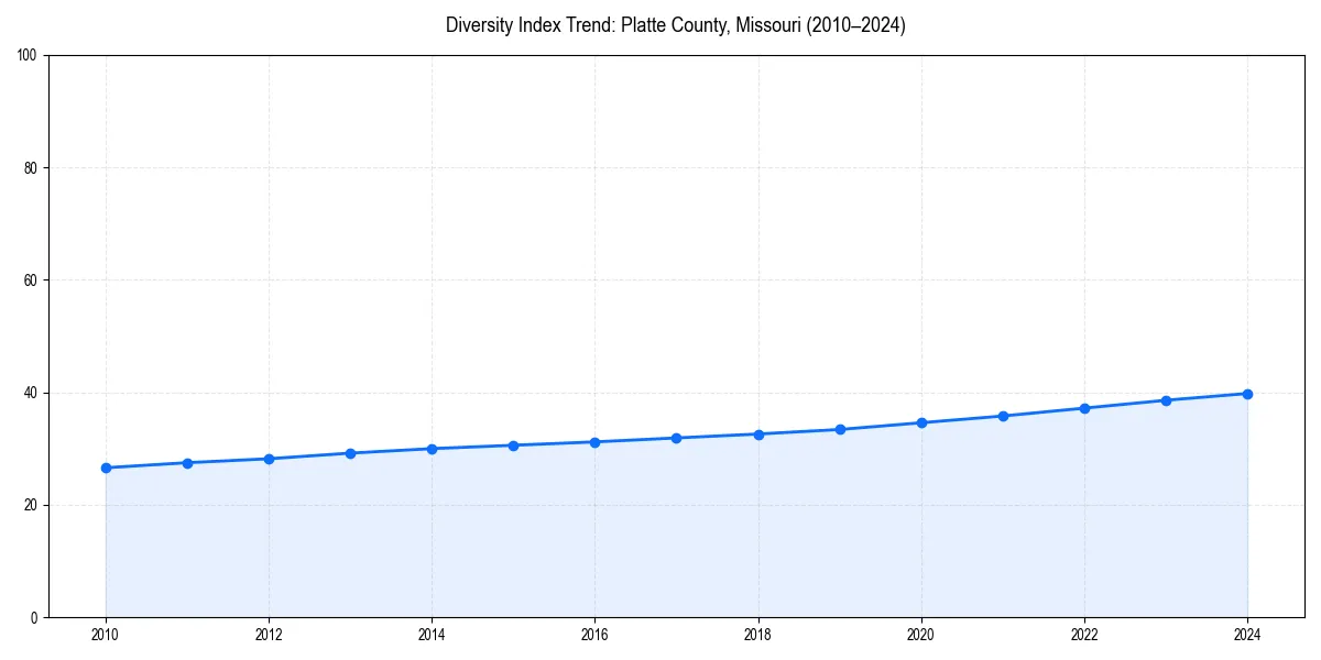 Line chart showing diversity index trends for 