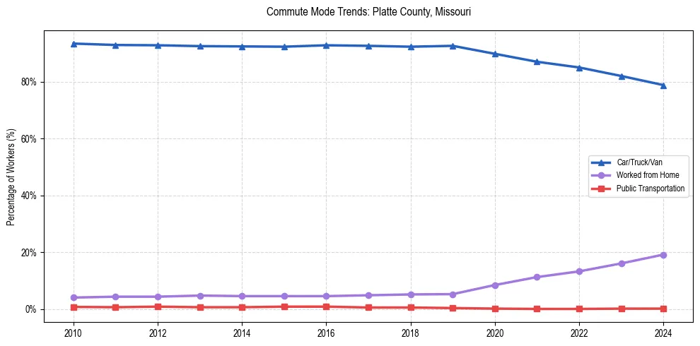 Transportation trends in Platte County, Missouri