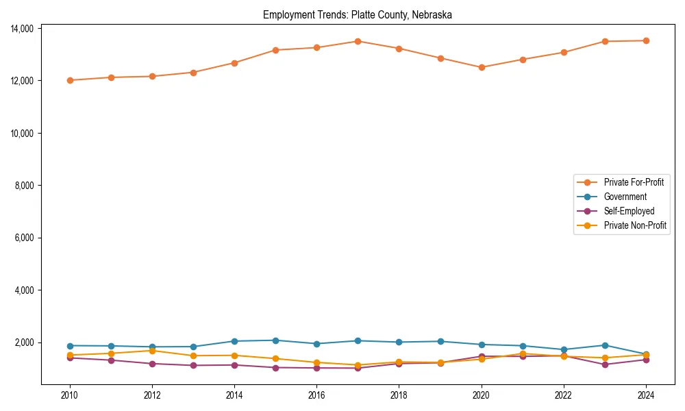 Long-term employment trends in 