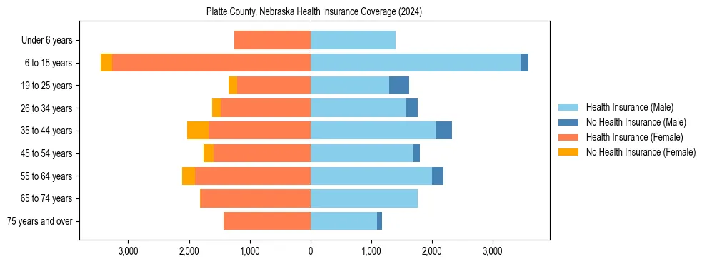 Health insurance pyramid for Platte County, Nebraska