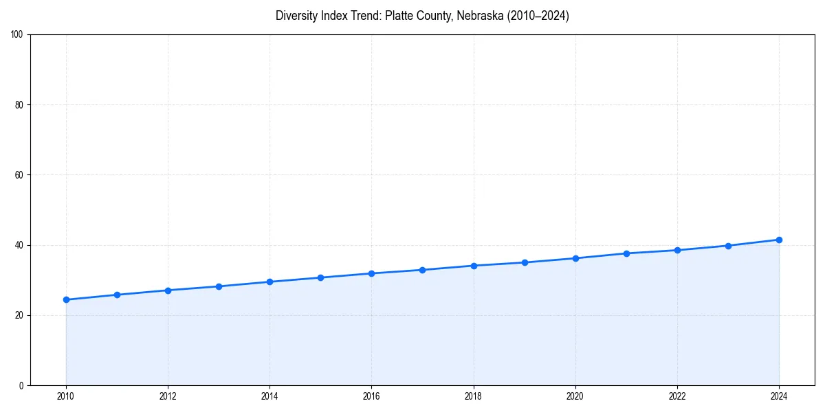 Line chart showing diversity index trends for 