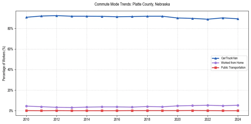 Transportation trends in Platte County, Nebraska