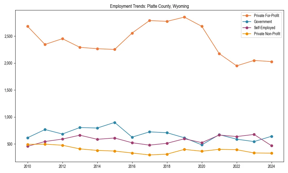 Long-term employment trends in 