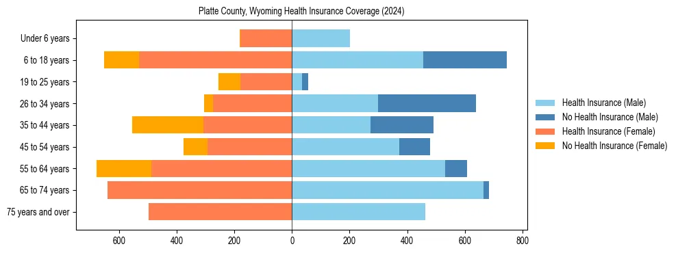 Health insurance pyramid for Platte County, Wyoming