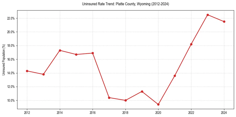 Uninsured trend chart for Platte County, Wyoming