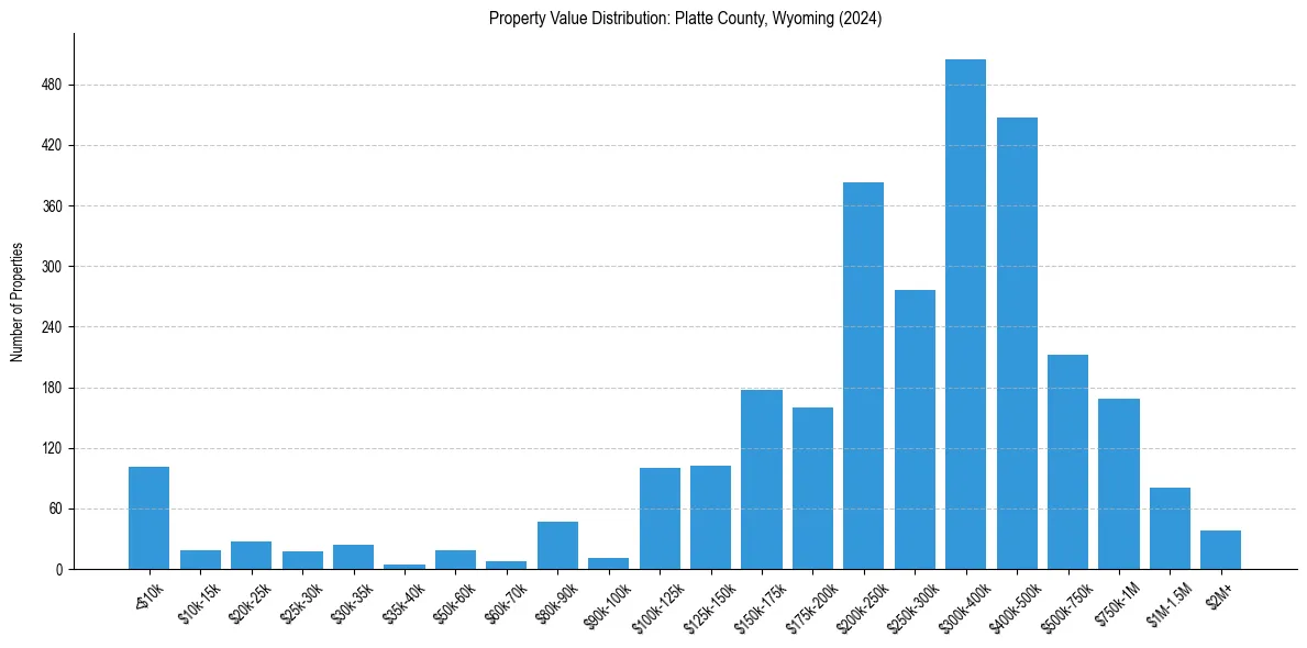 Value Distribution for 