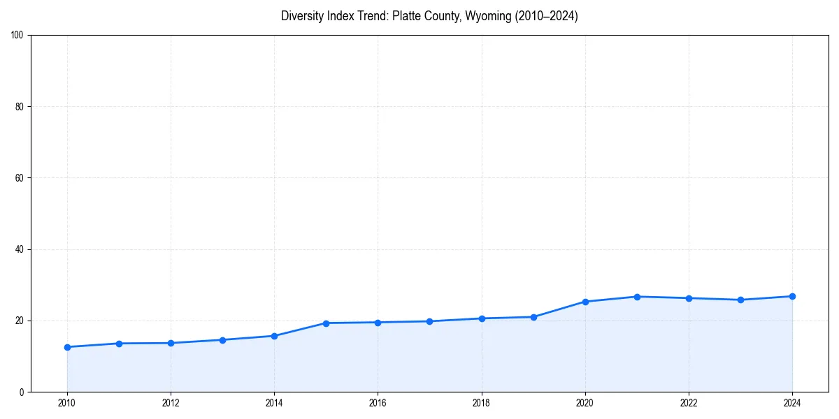 Line chart showing diversity index trends for 