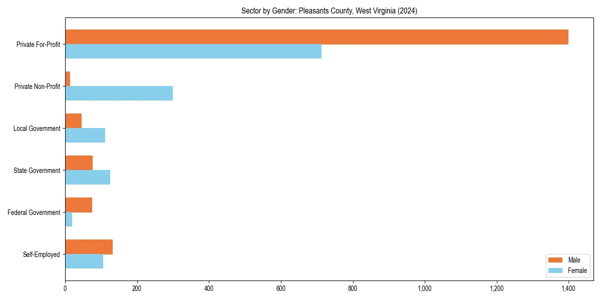 Employment sector breakdown by gender in 