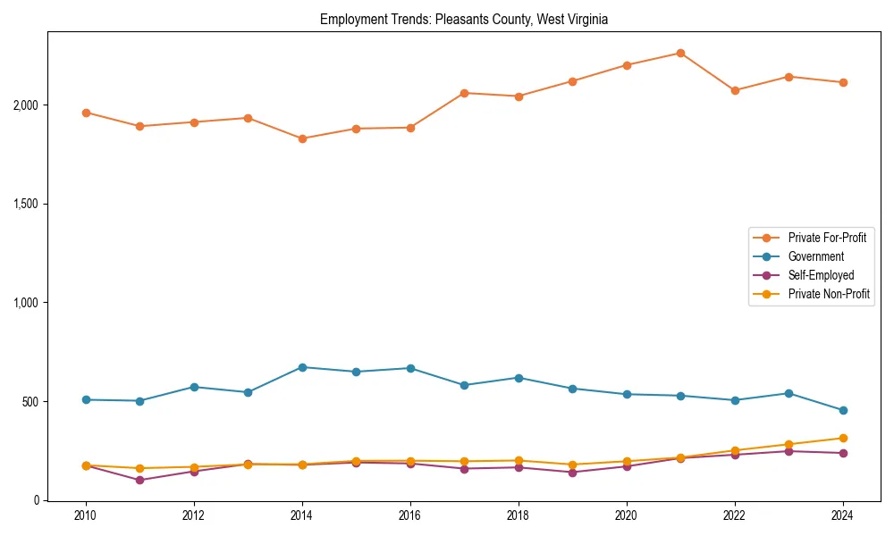 Long-term employment trends in 