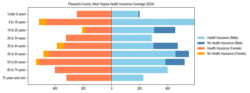 Health insurance pyramid for Pleasants County, West Virginia