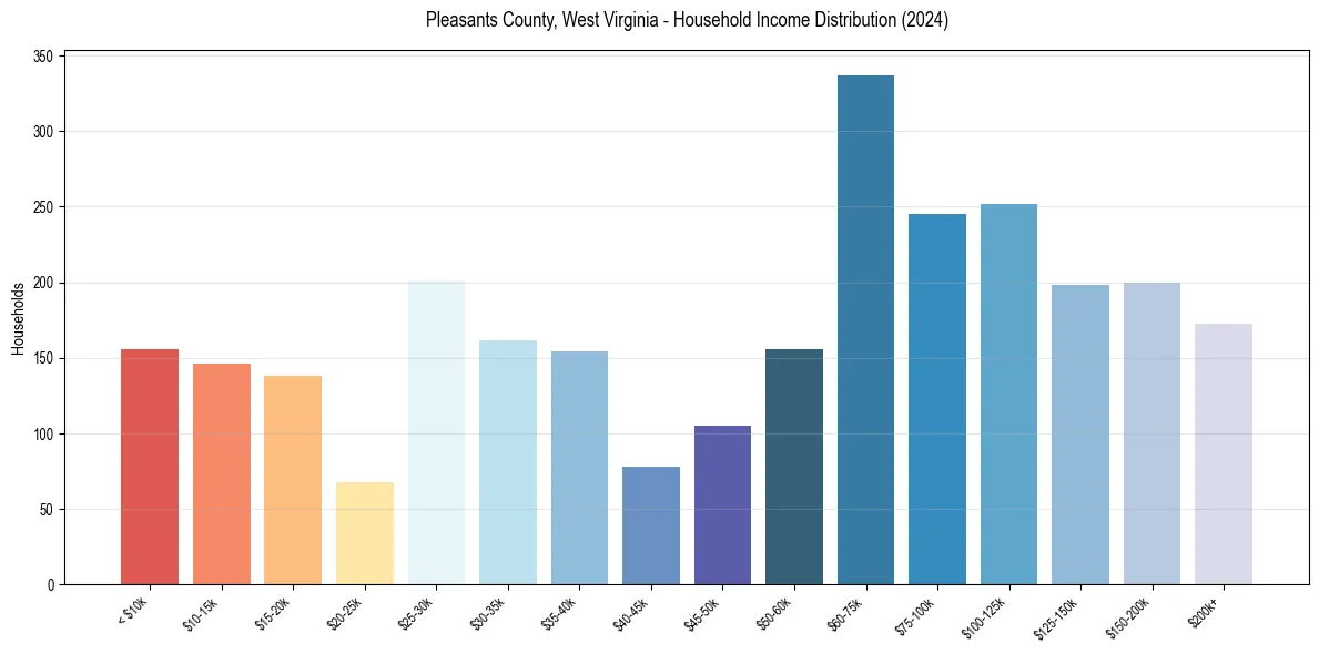 Income Distribution for 