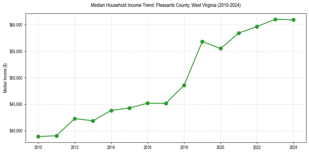 Income trend for 