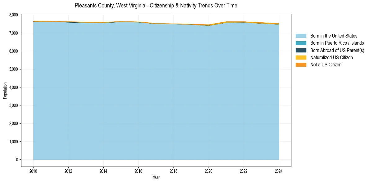 Historical nativity trends for 