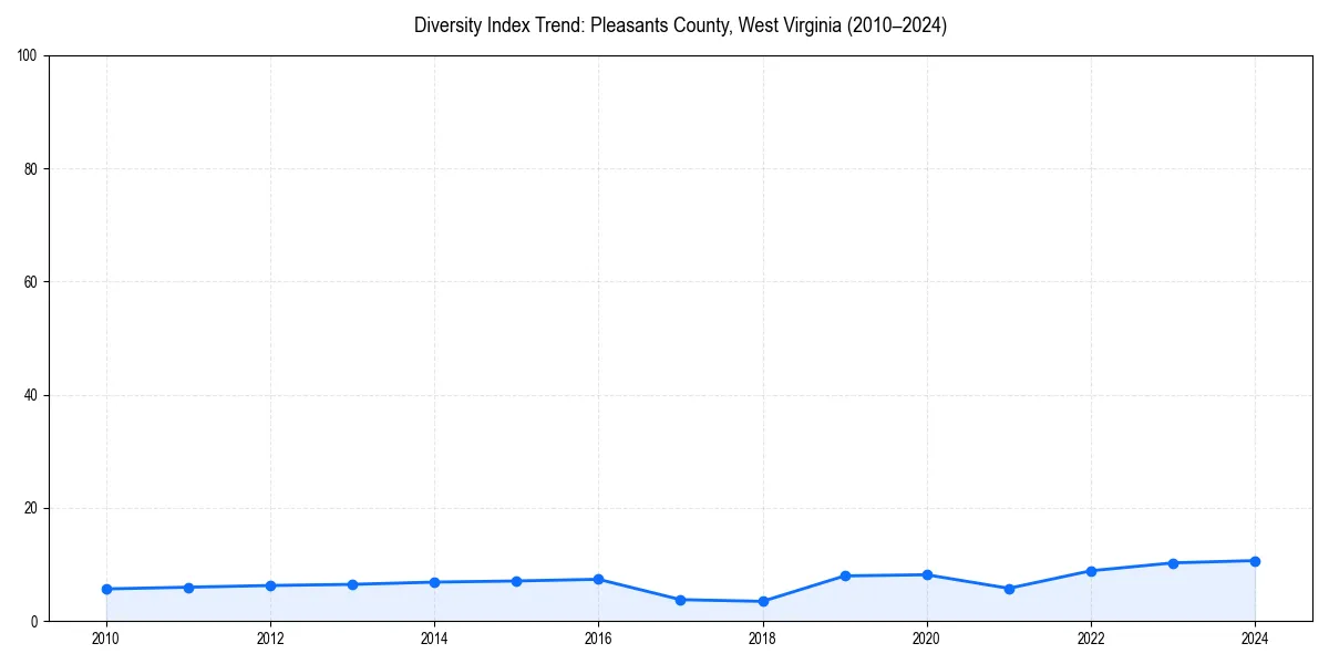 Line chart showing diversity index trends for 