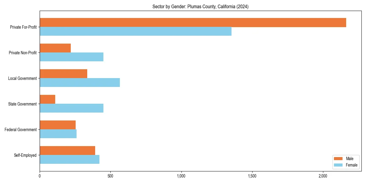 Employment sector breakdown by gender in 