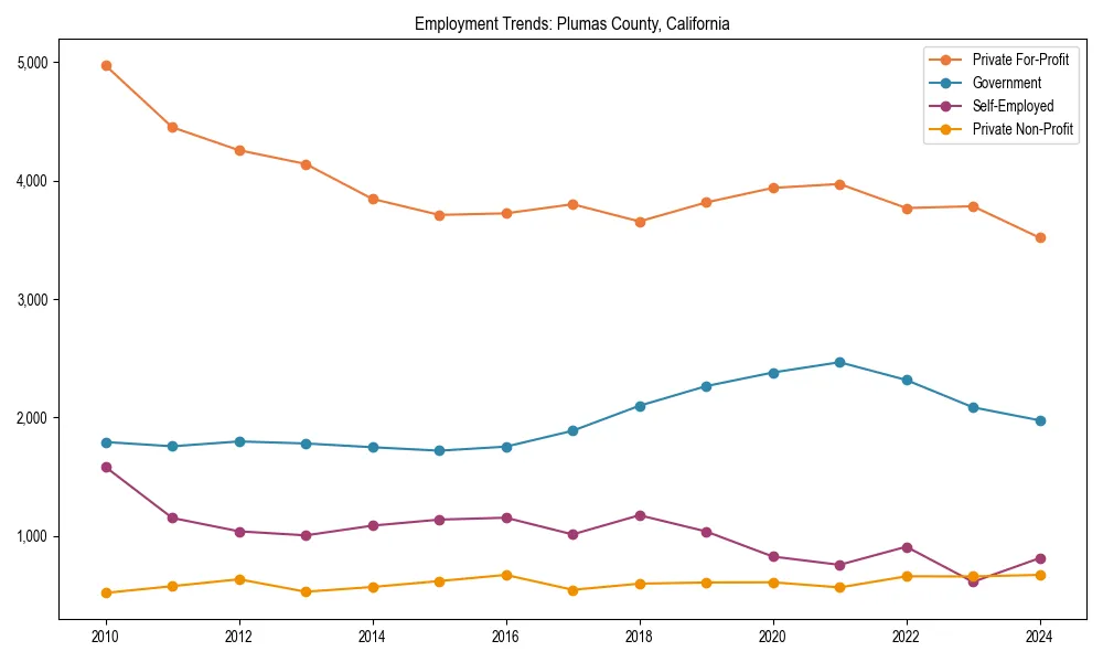 Long-term employment trends in 
