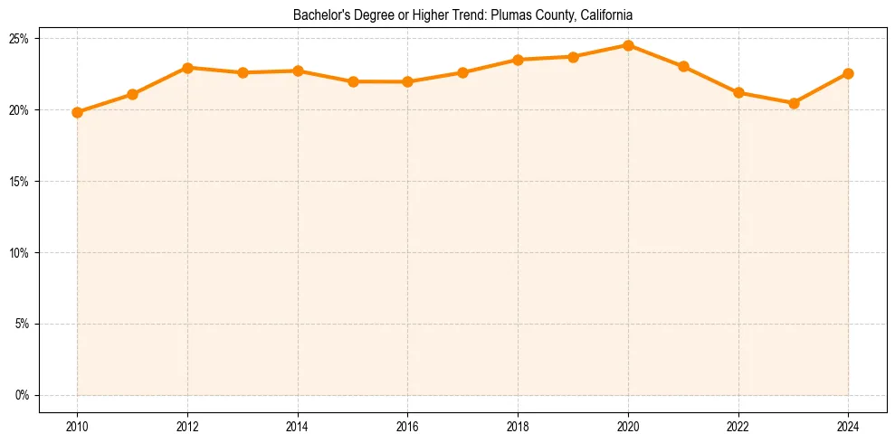 Trend chart showing bachelor degree growth in 