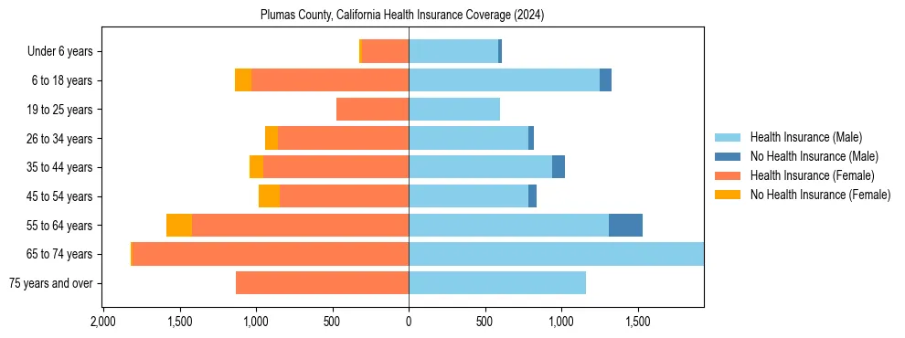 Health insurance pyramid for Plumas County, California