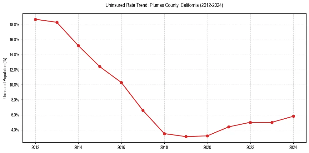 Uninsured trend chart for Plumas County, California
