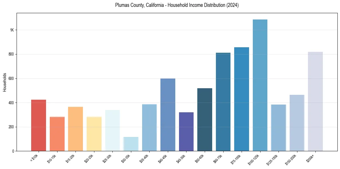 Income Distribution for 
