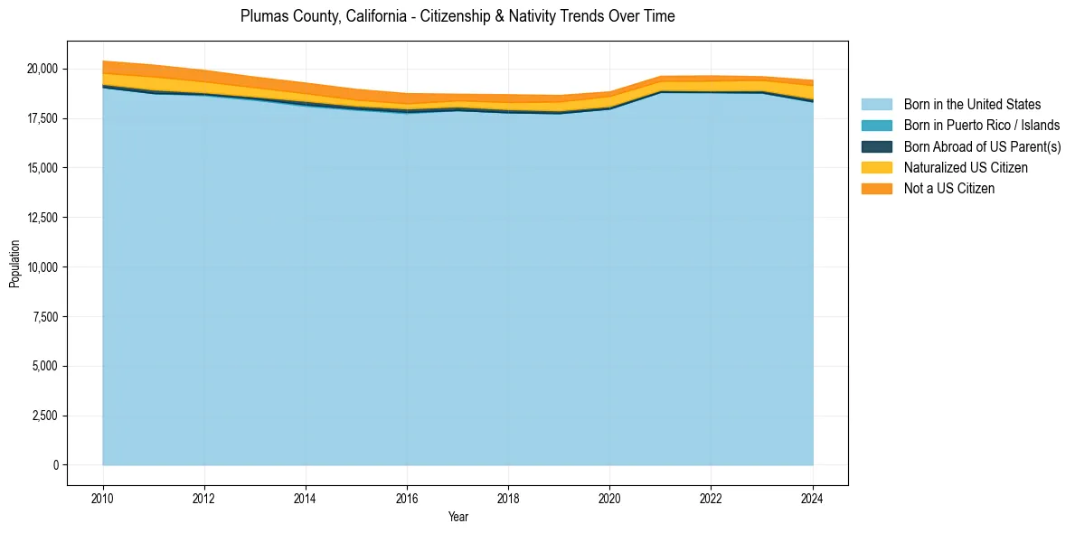 Historical nativity trends for 